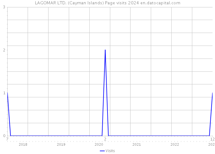 LAGOMAR LTD. (Cayman Islands) Page visits 2024 