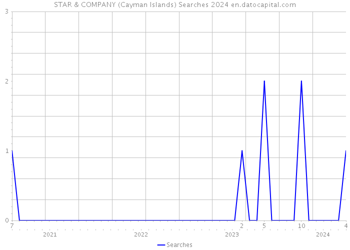 STAR & COMPANY (Cayman Islands) Searches 2024 