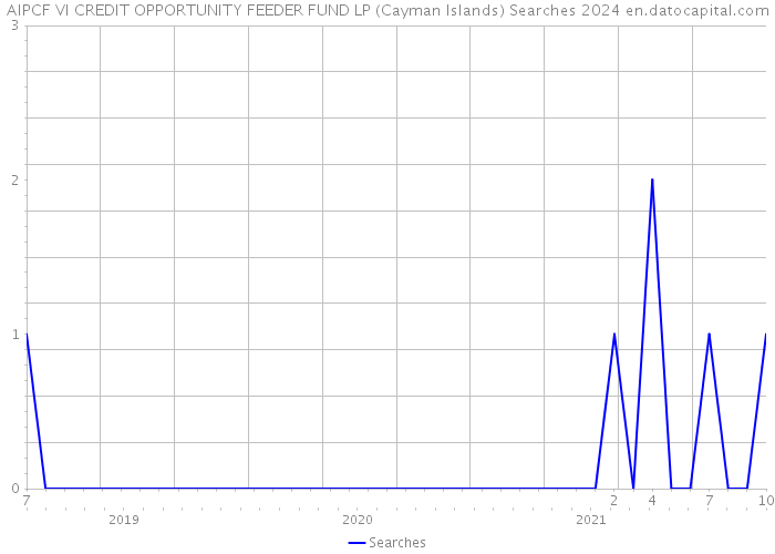 AIPCF VI CREDIT OPPORTUNITY FEEDER FUND LP (Cayman Islands) Searches 2024 