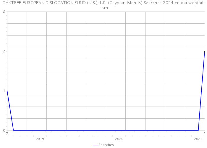 OAKTREE EUROPEAN DISLOCATION FUND (U.S.), L.P. (Cayman Islands) Searches 2024 