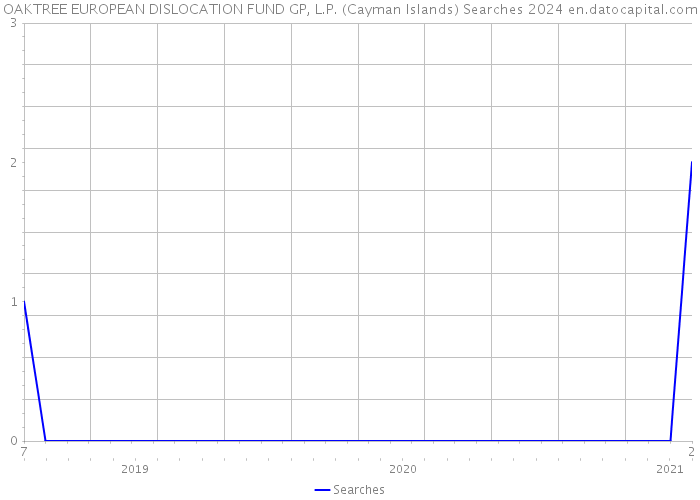 OAKTREE EUROPEAN DISLOCATION FUND GP, L.P. (Cayman Islands) Searches 2024 
