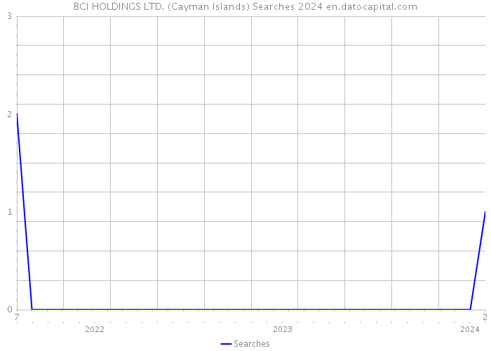 BCI HOLDINGS LTD. (Cayman Islands) Searches 2024 