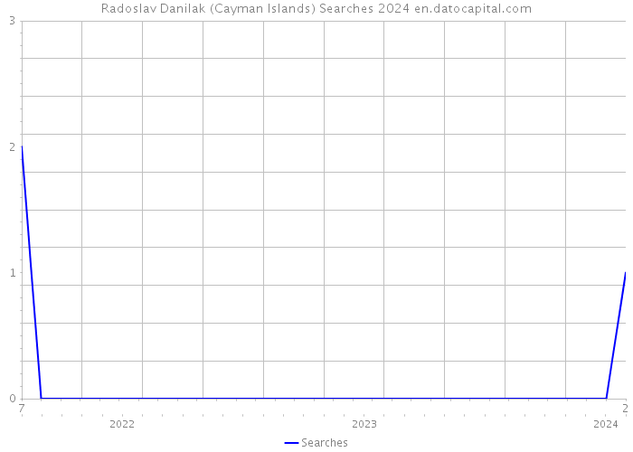 Radoslav Danilak (Cayman Islands) Searches 2024 