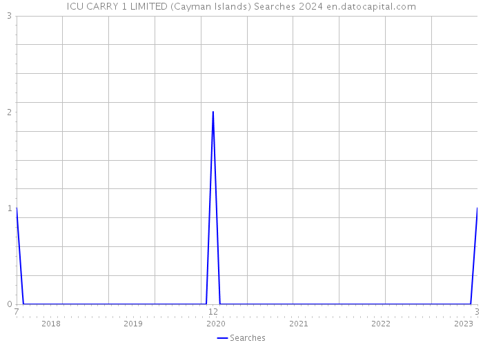 ICU CARRY 1 LIMITED (Cayman Islands) Searches 2024 
