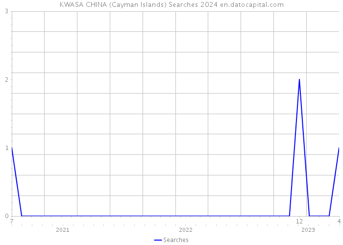 KWASA CHINA (Cayman Islands) Searches 2024 