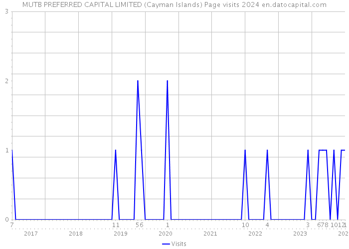 MUTB PREFERRED CAPITAL LIMITED (Cayman Islands) Page visits 2024 
