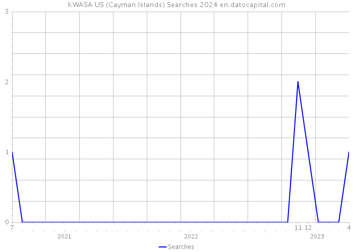 KWASA US (Cayman Islands) Searches 2024 