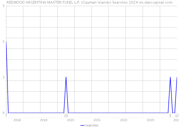 REDWOOD ARGENTINA MASTER FUND, L.P. (Cayman Islands) Searches 2024 