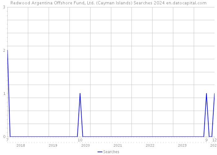 Redwood Argentina Offshore Fund, Ltd. (Cayman Islands) Searches 2024 