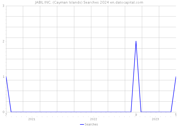 JABIL INC. (Cayman Islands) Searches 2024 