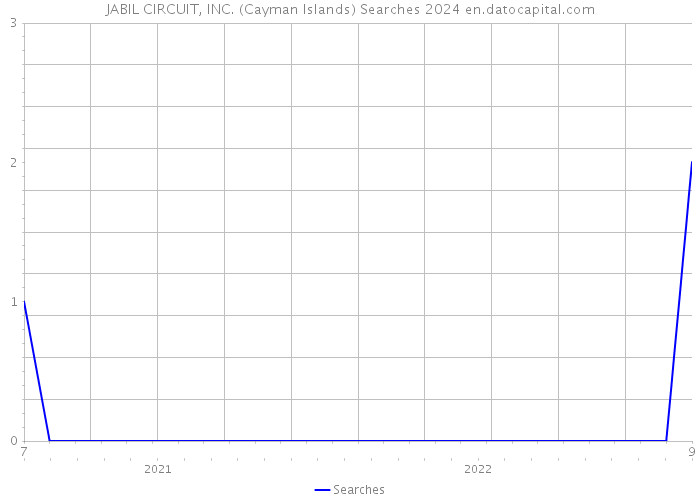 JABIL CIRCUIT, INC. (Cayman Islands) Searches 2024 