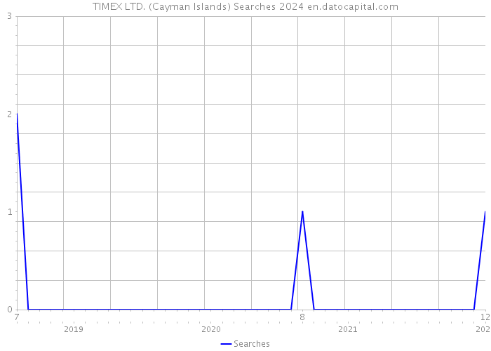 TIMEX LTD. (Cayman Islands) Searches 2024 