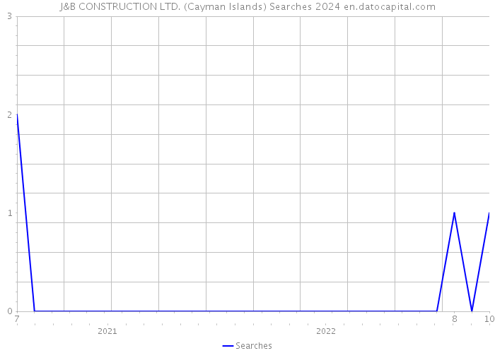 J&B CONSTRUCTION LTD. (Cayman Islands) Searches 2024 