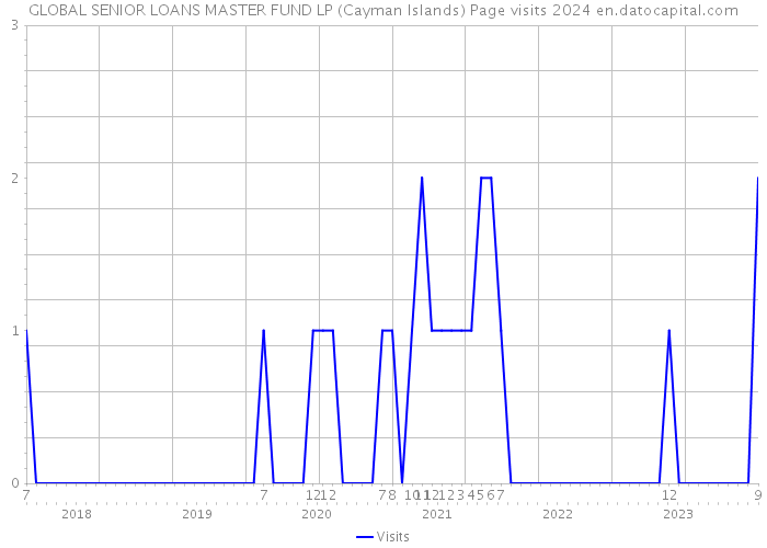 GLOBAL SENIOR LOANS MASTER FUND LP (Cayman Islands) Page visits 2024 