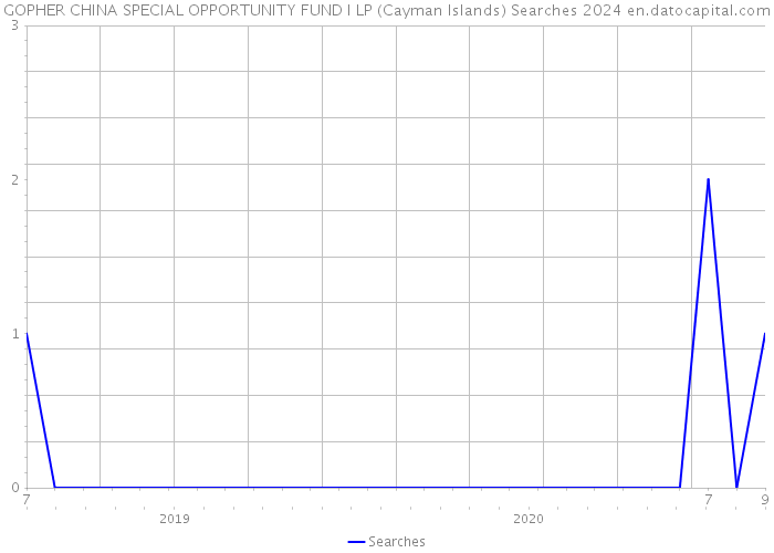 GOPHER CHINA SPECIAL OPPORTUNITY FUND I LP (Cayman Islands) Searches 2024 