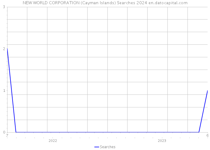 NEW WORLD CORPORATION (Cayman Islands) Searches 2024 