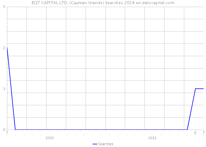 EQT CAPITAL LTD. (Cayman Islands) Searches 2024 