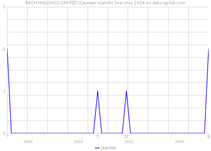 BACH HOLDINGS LIMITED (Cayman Islands) Searches 2024 