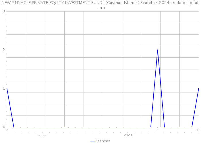 NEW PINNACLE PRIVATE EQUITY INVESTMENT FUND I (Cayman Islands) Searches 2024 