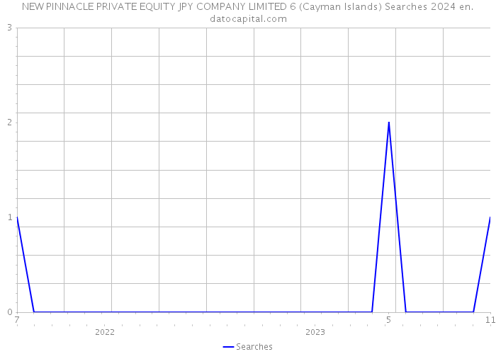 NEW PINNACLE PRIVATE EQUITY JPY COMPANY LIMITED 6 (Cayman Islands) Searches 2024 