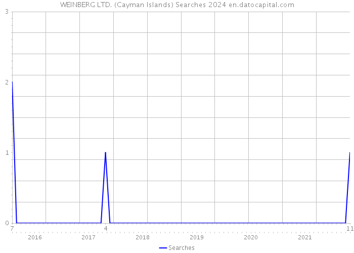 WEINBERG LTD. (Cayman Islands) Searches 2024 