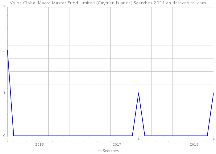 Volpe Global Macro Master Fund Limited (Cayman Islands) Searches 2024 