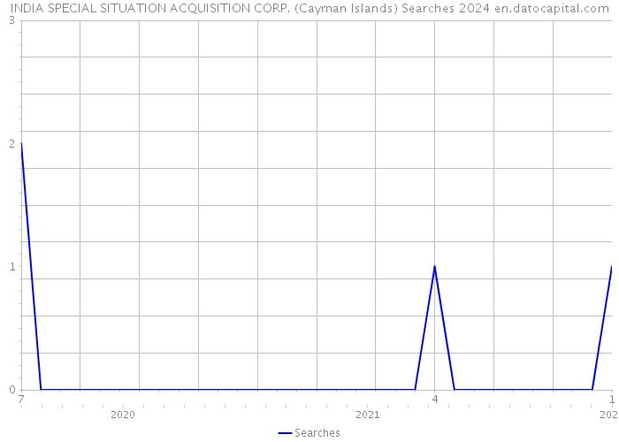 INDIA SPECIAL SITUATION ACQUISITION CORP. (Cayman Islands) Searches 2024 