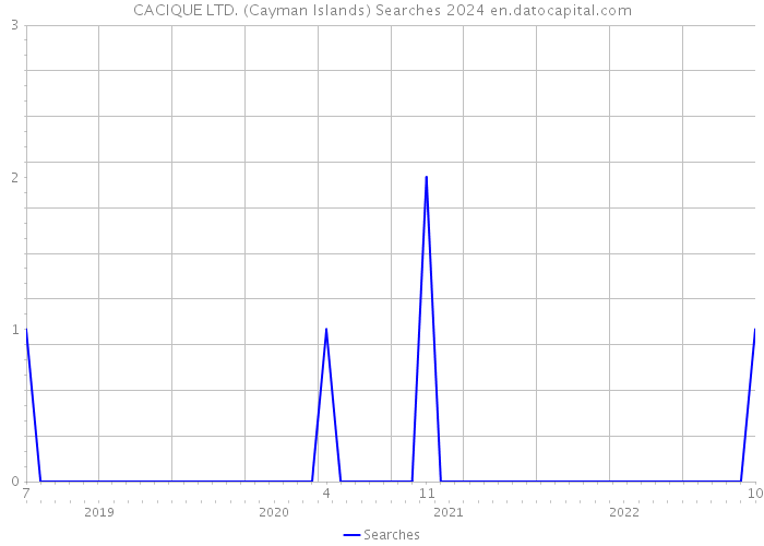 CACIQUE LTD. (Cayman Islands) Searches 2024 