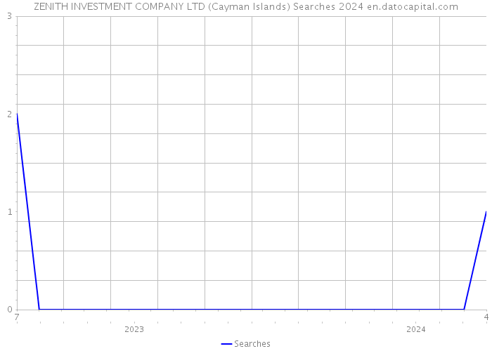 ZENITH INVESTMENT COMPANY LTD (Cayman Islands) Searches 2024 