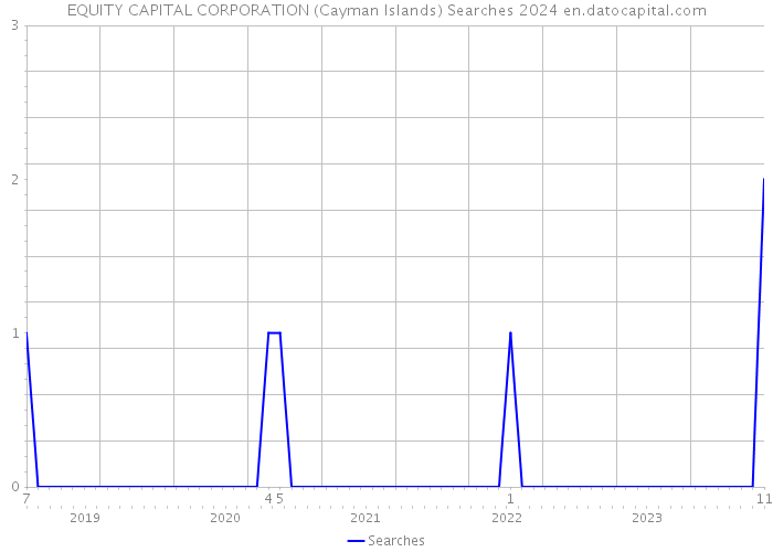EQUITY CAPITAL CORPORATION (Cayman Islands) Searches 2024 