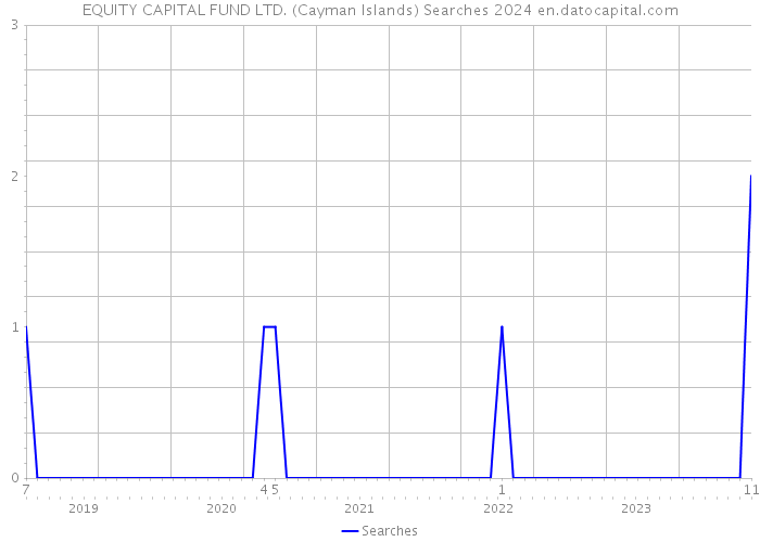 EQUITY CAPITAL FUND LTD. (Cayman Islands) Searches 2024 