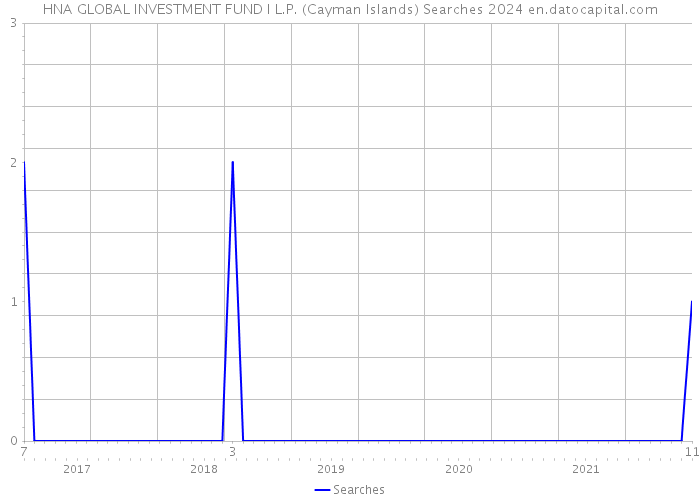HNA GLOBAL INVESTMENT FUND I L.P. (Cayman Islands) Searches 2024 