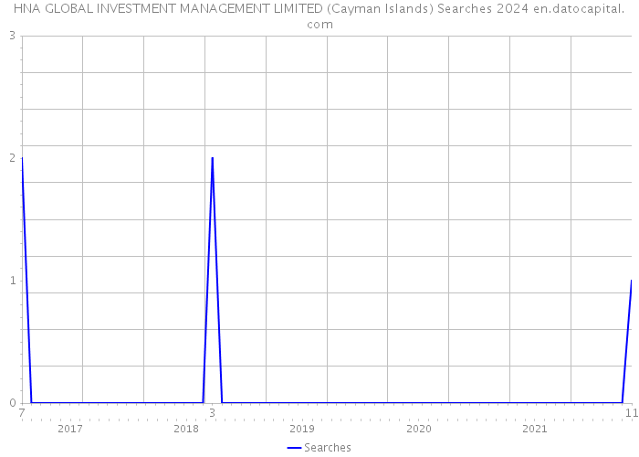 HNA GLOBAL INVESTMENT MANAGEMENT LIMITED (Cayman Islands) Searches 2024 