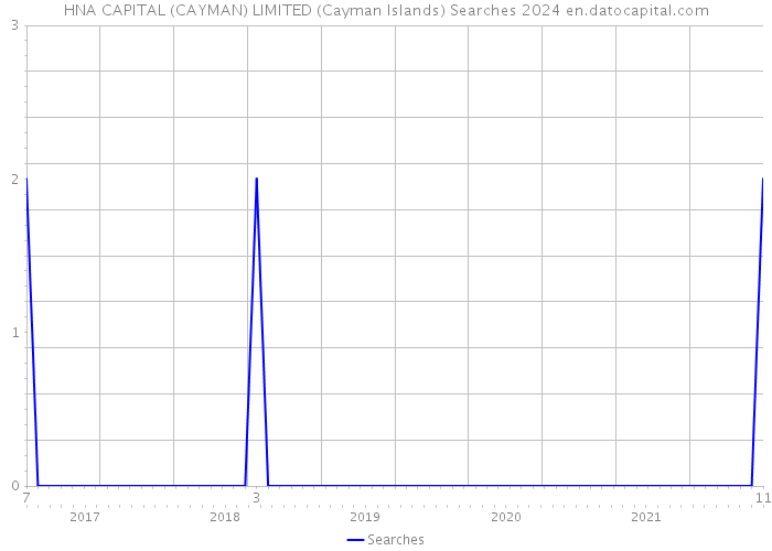 HNA CAPITAL (CAYMAN) LIMITED (Cayman Islands) Searches 2024 