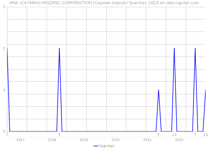 HNA (CAYMAN) HOLDING CORPORATION (Cayman Islands) Searches 2024 