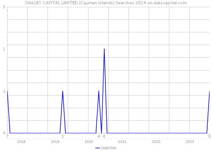 OAKLEY CAPITAL LIMITED (Cayman Islands) Searches 2024 