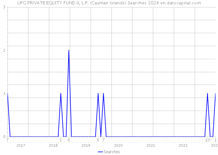 UFG PRIVATE EQUITY FUND II, L.P. (Cayman Islands) Searches 2024 
