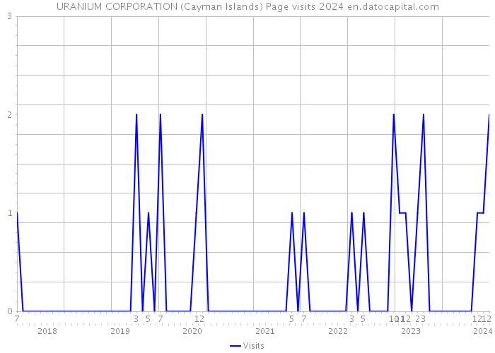 URANIUM CORPORATION (Cayman Islands) Page visits 2024 