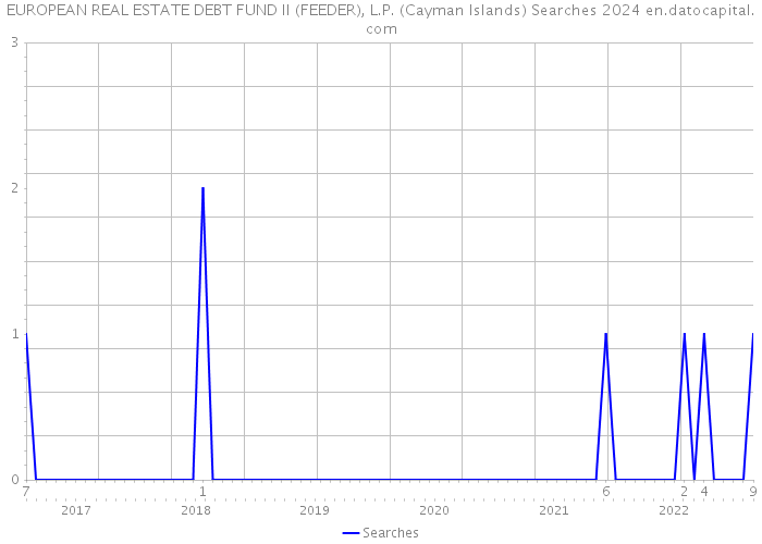 EUROPEAN REAL ESTATE DEBT FUND II (FEEDER), L.P. (Cayman Islands) Searches 2024 