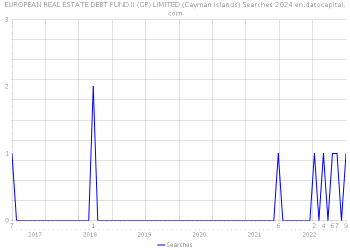 EUROPEAN REAL ESTATE DEBT FUND II (GP) LIMITED (Cayman Islands) Searches 2024 