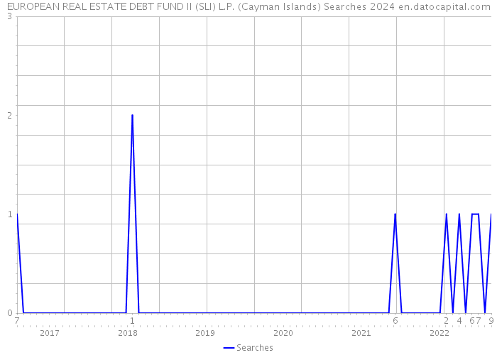 EUROPEAN REAL ESTATE DEBT FUND II (SLI) L.P. (Cayman Islands) Searches 2024 
