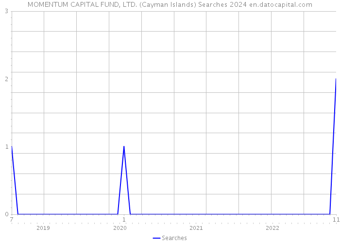 MOMENTUM CAPITAL FUND, LTD. (Cayman Islands) Searches 2024 