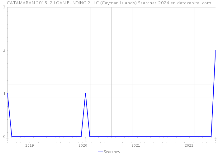 CATAMARAN 2013-2 LOAN FUNDING 2 LLC (Cayman Islands) Searches 2024 