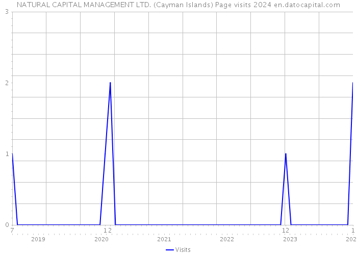NATURAL CAPITAL MANAGEMENT LTD. (Cayman Islands) Page visits 2024 