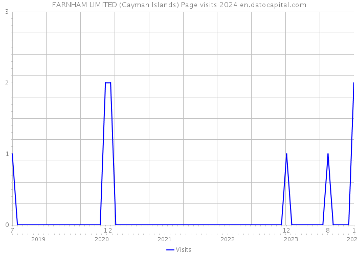 FARNHAM LIMITED (Cayman Islands) Page visits 2024 