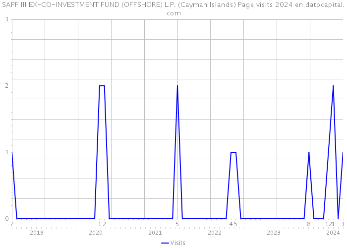 SAPF III EX-CO-INVESTMENT FUND (OFFSHORE) L.P. (Cayman Islands) Page visits 2024 
