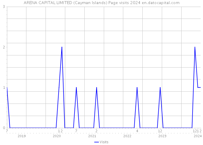 ARENA CAPITAL LIMITED (Cayman Islands) Page visits 2024 
