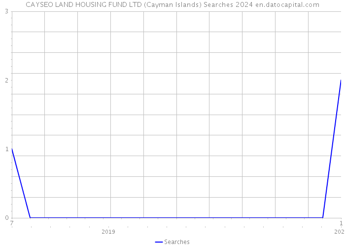 CAYSEO LAND HOUSING FUND LTD (Cayman Islands) Searches 2024 