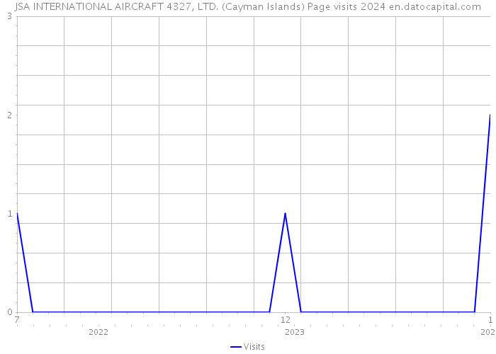 JSA INTERNATIONAL AIRCRAFT 4327, LTD. (Cayman Islands) Page visits 2024 