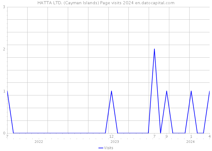 HATTA LTD. (Cayman Islands) Page visits 2024 